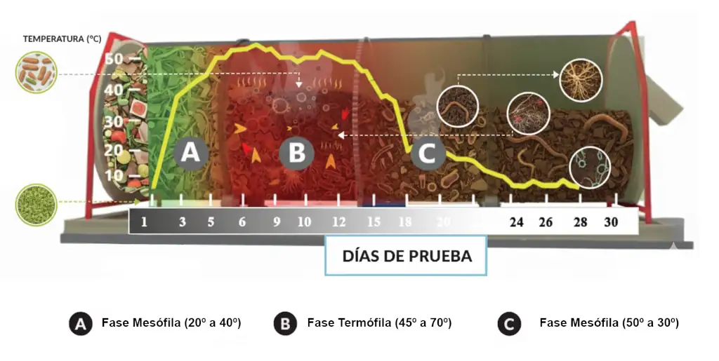 Esquema de las fases y parámetros críticos del proceso de compostaje industrial